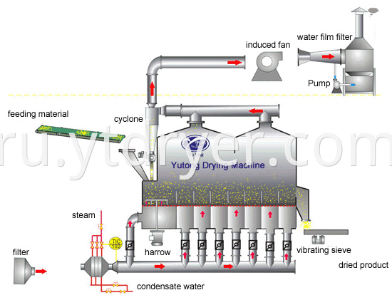 Fluidizing Dryer